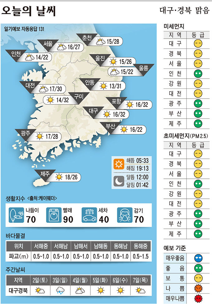 대구경북 오늘의 날씨 (5월1일)