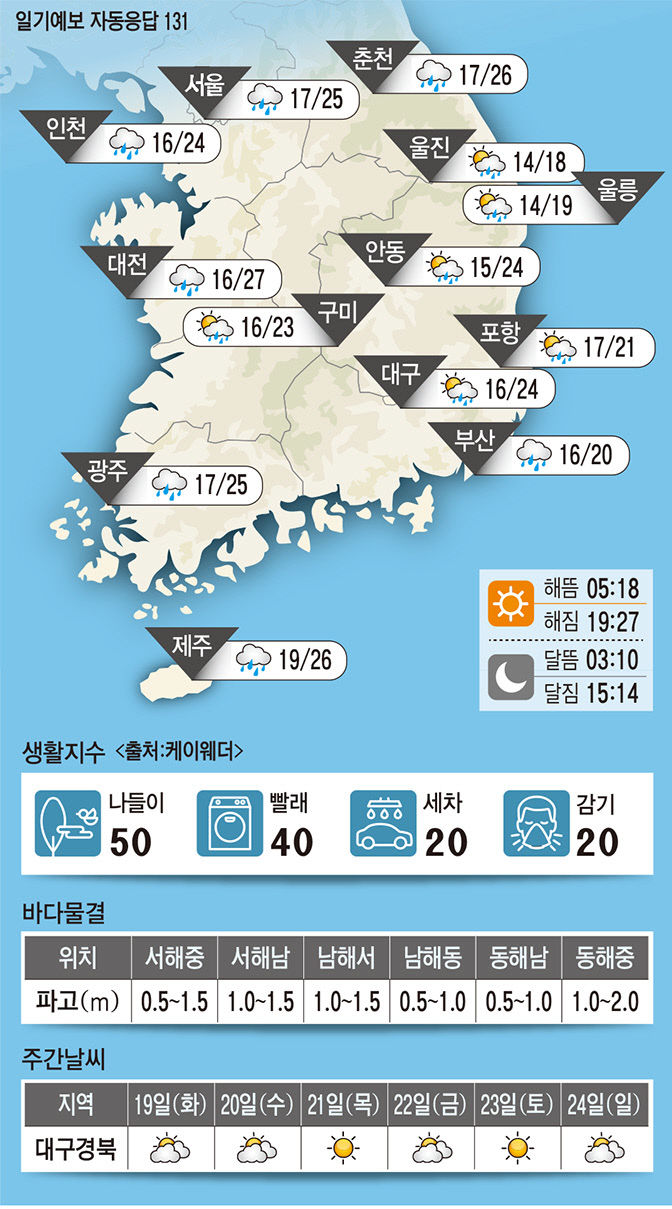 대구경북 오늘의 날씨 (5월18일)