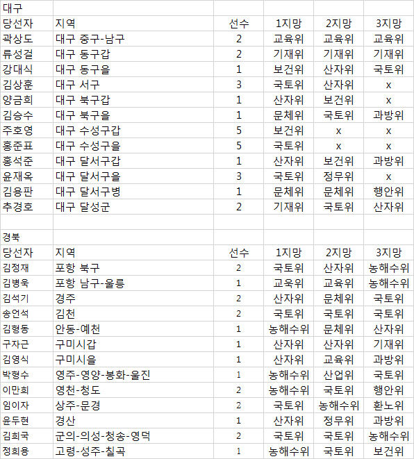 TK 의원들 국토위·산자위 등 상임위 편중 여전…원내 지도부 교통정리 주목