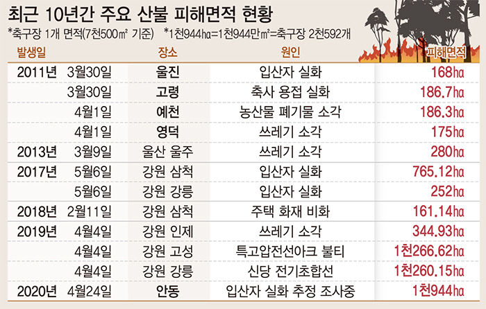 안동산불 피해 당초 추정의 2배, 축구장 2600개 면적…산림손실 208억