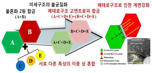 포스텍 연구팀,고엔트로피 합금 만드는 새로운 설계방식 개발