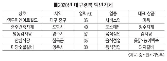 대구 엠두피엔아트월드 등 대구경북 5개 소상공인 업체 백년가게 선정