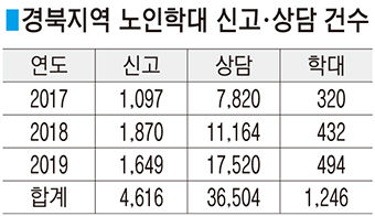 초고령화 사회 경북, 노인학대 신고-상담건수 해마다 증가세