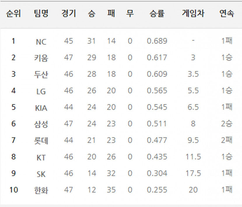 프로야구27일순위.jpg