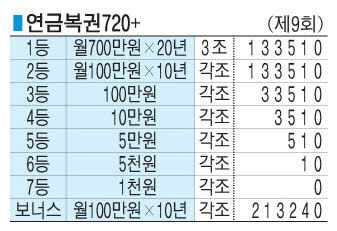 연금복권720+ (제9회)
