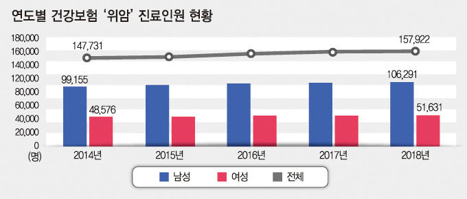 위암 초기 무증상이 80% 이상…조기 발견이 중요