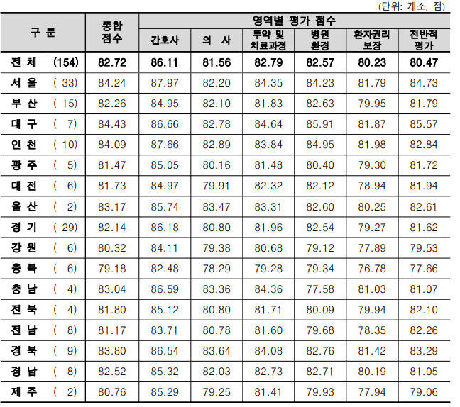 대구 메디시티 파워-환자 경험 평가 전국 1위