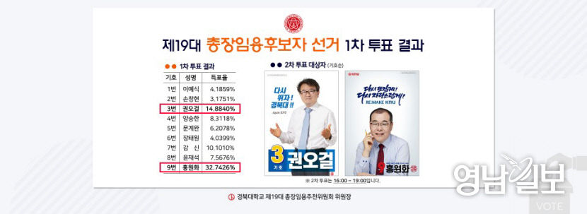 제19대 경북대 총장선거 1차 투표 결과 공대 홍원화 교수 1위, 법학전문대학원 권오걸 교수 2위