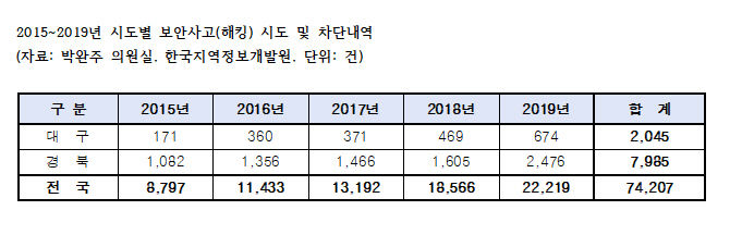 대구시 대상 해킹 시도 최근 5년간 약 4배 늘어...경북도는 7천985건으로 전국서 둘째로 많아