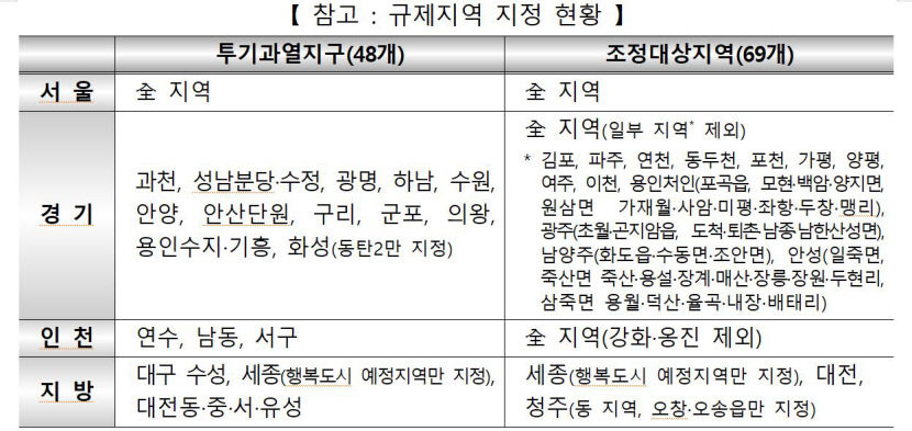 규제지역지어