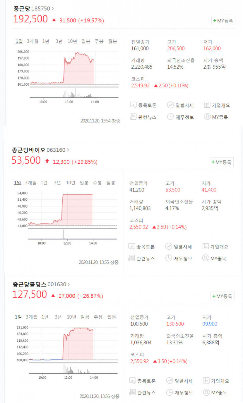 종근당·종근당바이오·종근당홀딩스 일제히 급등…코로나19 치료제 FDA 긴급 사용 승인 영향?
