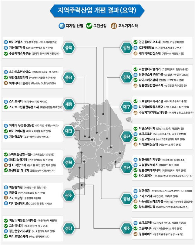 지역산업개편