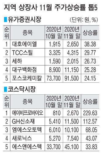 2020120901000322800012811