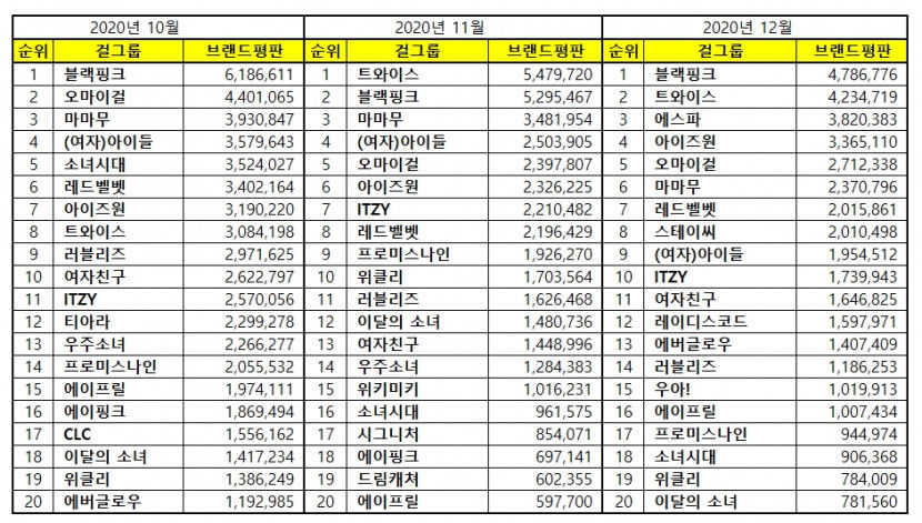 “걸그룹 12월 브랜드평판...1위 블랙핑크, 2위 트와이스, 3위 에스파”
