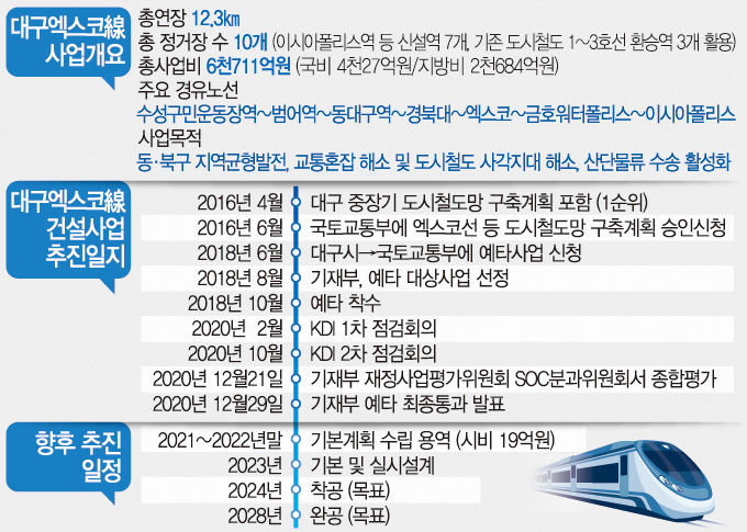 엑스코선은 동구 북구 도약의 연결고리...도시철도망 순환 기능도 강화