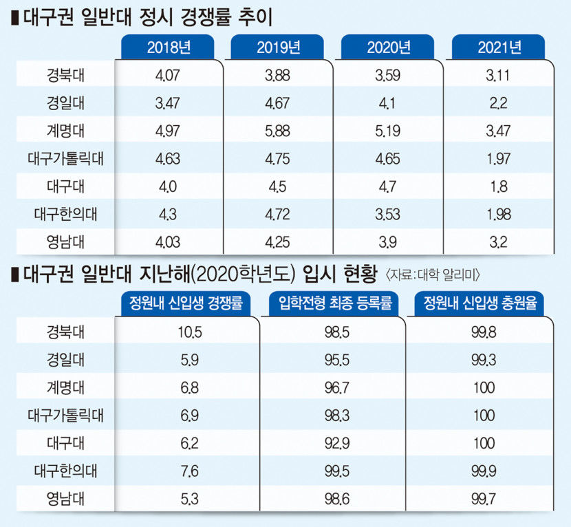 지역대 구조개혁 불가피...지자체도 상생방안 찾기 적극 나서야