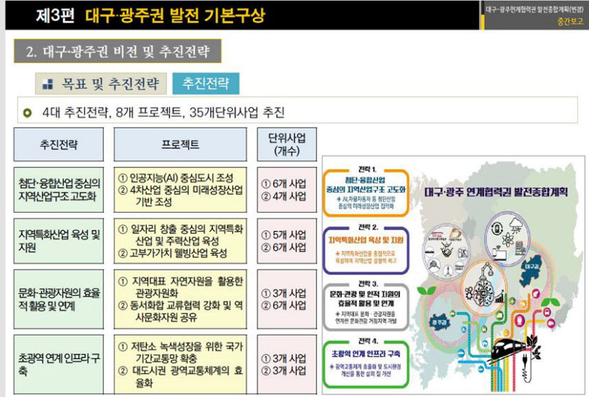 영호남 동반성장 13조 규모 대구-광주 발전 계획 6월 나올 듯
