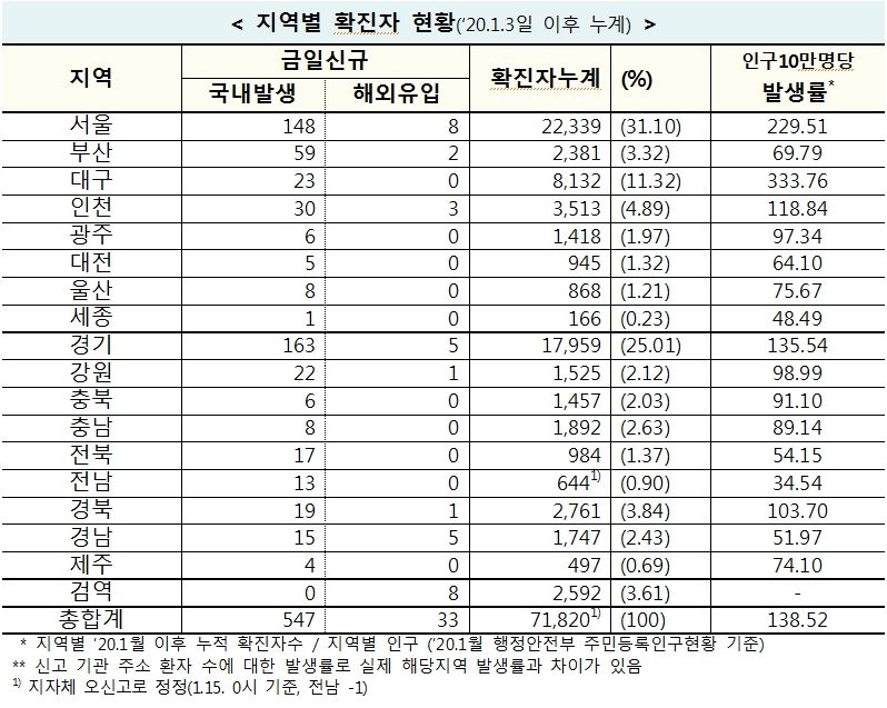 [속보] 16일 0시 기준  코로나19 추가 확진자 대구 23명, 경북 20명, 전국 580명
