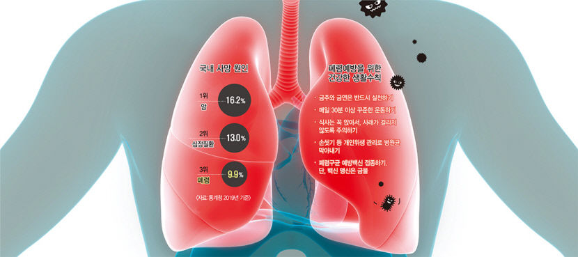 지속되는 기침·발열·가래…치료 늦으면 폐렴 위험