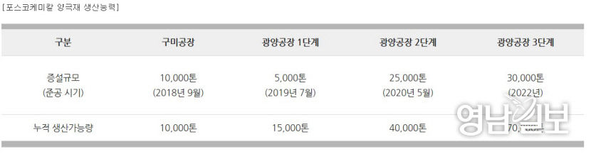 (주)에코프로비엠, 니켈 함량 80% 이상 하이니켈 기술력 세계 정상 다퉈