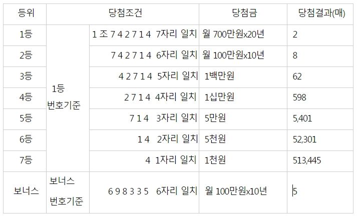 연금복권720+ (제41회)