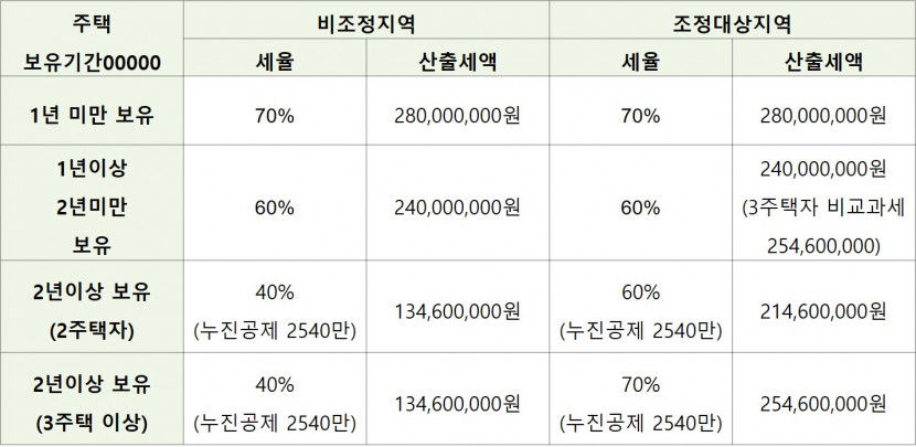 [콕콕!! 부동산 세금] 조정대상지역 양도소득세(중과세 포함) 계산법