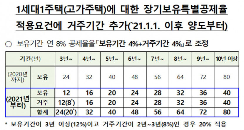 [콕콕!! 부동산 세금] 조정대상지역 양도소득세(중과세 포함) 계산법