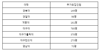 대구권 일반대(4년제) 올해 추가모집 인원 역대 최다