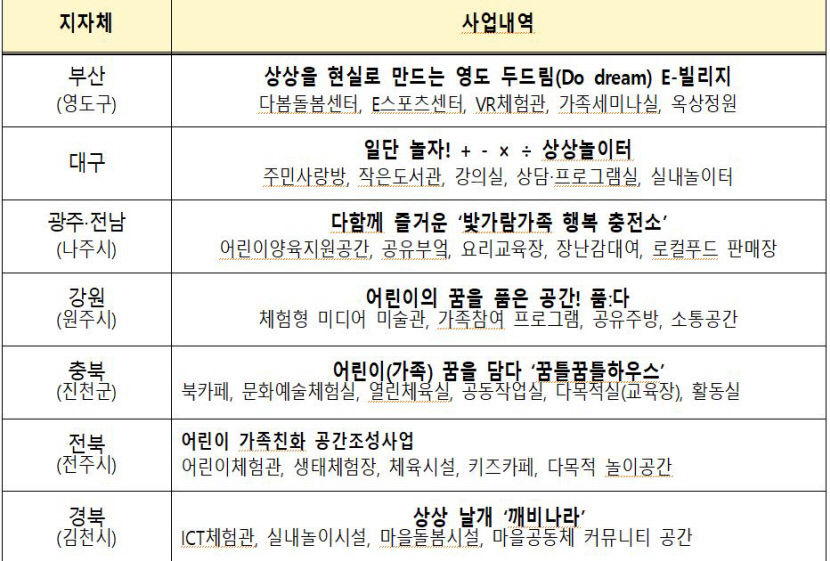 대구·경북 혁신도시에 어린이·가족 특화시설 조성