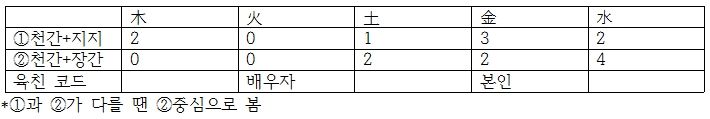[우호성의 사주 사랑(舍廊)]- 나를 해할 여자