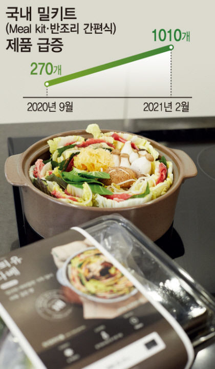 [이춘호 기자의 푸드 블로그] 2021 외식 트렌드...집콕족 늘자 밀키트 급성장…대기업, 먹방 유튜버 모셔가기 경쟁