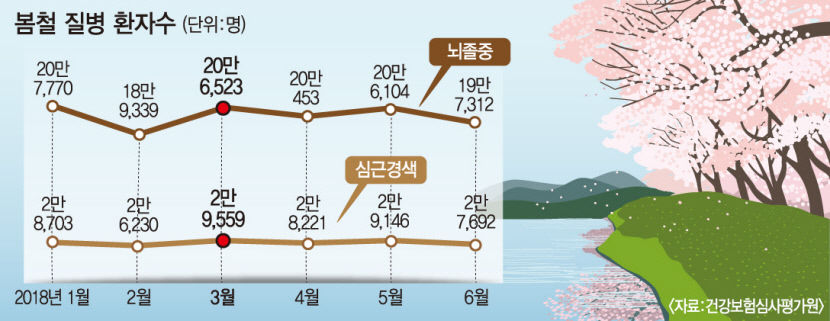 춘곤증에 꽃가루·황사 가세…봄 건강관리 빨간불