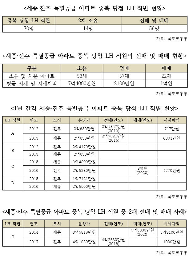 LH 스탭 ‘특별 공급 금융 기술’다시 공개 … 세종 · 진주 중복 판매 70 명