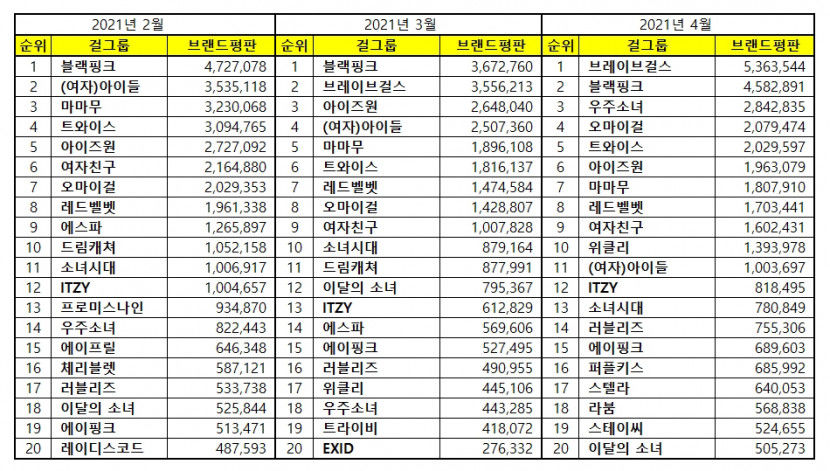 “걸그룹 4월 브랜드평판 ...1위 브레이브걸스, 2위 블랙핑크, 3위 우주소녀, 4위 오마이걸, 5위 트와이스”