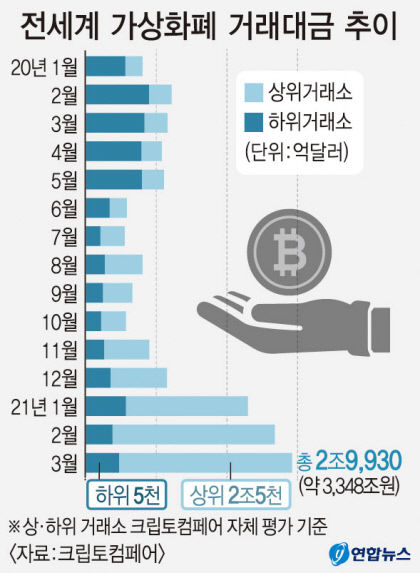 국내도 비트코인 결제시대…편의점·커피 등 15개 브랜드 첫 서비스