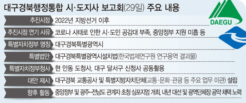 대구경북 행정통합 내년 地選 후 추진 공식 제안
