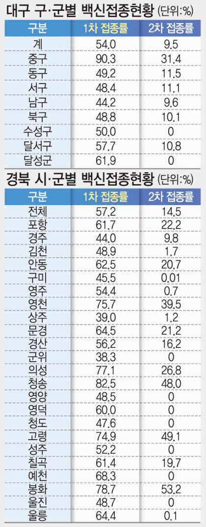 경북 백신 1차접종률, 청송 최고·군위 최저...접종센터 개소시기가 영향 미쳐