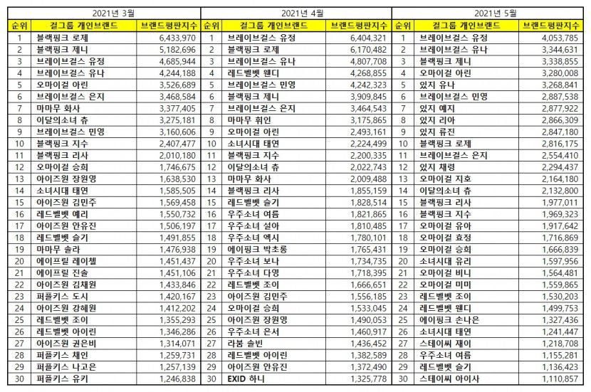 “걸그룹 개인 5월 브랜드평판...1위 브레이브걸스 유정, 2위 브레이브걸스 유나, 3위 블랙핑크 제니 ”