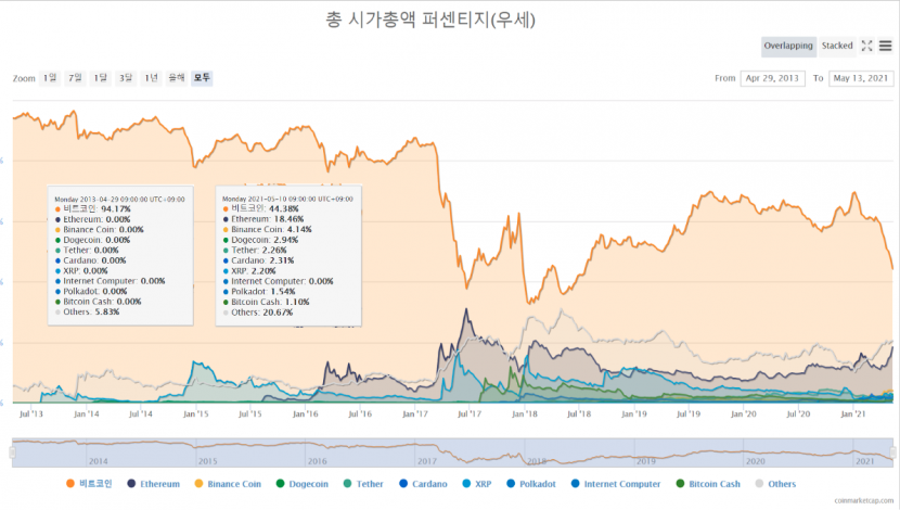 [금융혁신 엿보기] 도지코인, 혁신일까 두려움일까