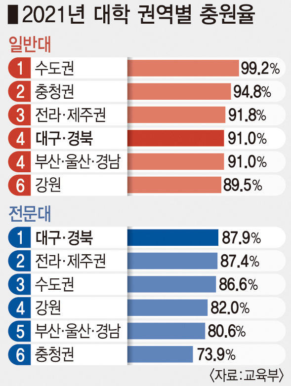 고등교육 균형발전 위해 수도권 일반대 정원 선제적으로 줄여야
