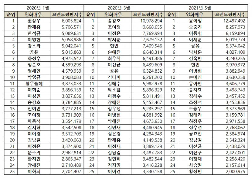“영화배우 5월 브랜드평판1위 윤여정 , 2위 송중기, 3위 이동휘, 4위 이제훈, 5위 공유 ”