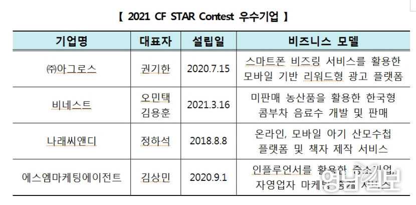 비네스트 등 4개 업체, 예탁결제원이 선정한 대구경북 펀딩의 별 선정