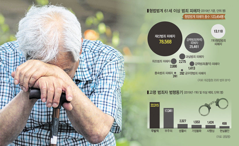[대구경북 더 짙어지는 고령화의 그늘 .2] 범죄 노출된 노인들