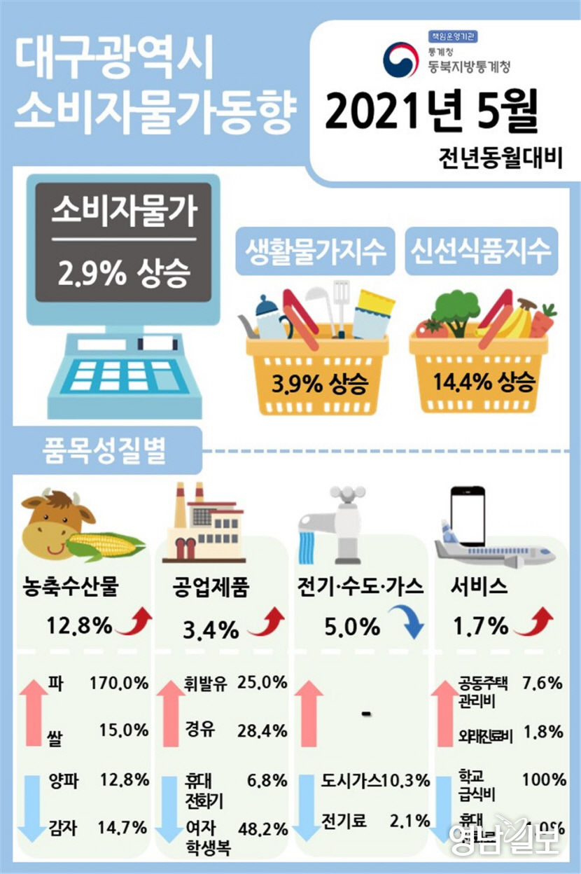 대구경북 5월 소비자물가 9년만에 최대치 상승
