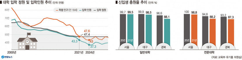 [위클리포유 커버스토리] 지방대 폐교의 현실 (2)…학령인구 〈 입학정원 올해 처음 뒤집혀…국·공립대마저 미충원 휘청