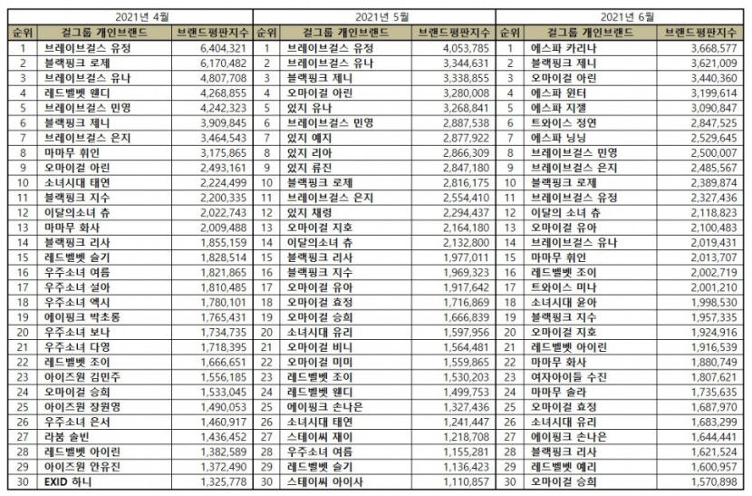 “걸그룹 개인 6월 브랜드평판 1위 에스파 카리나, 2위 블랙핑크 제니, 3위 오마이걸 아린, 4위 에스파 윈터, 5위 에스파 지젤”