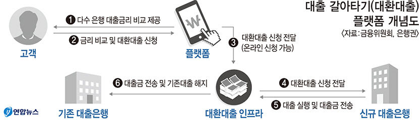 대환대출 플랫폼 시행 앞 줄다리기 ...몰려드는 핀테크 거리두는 은행권