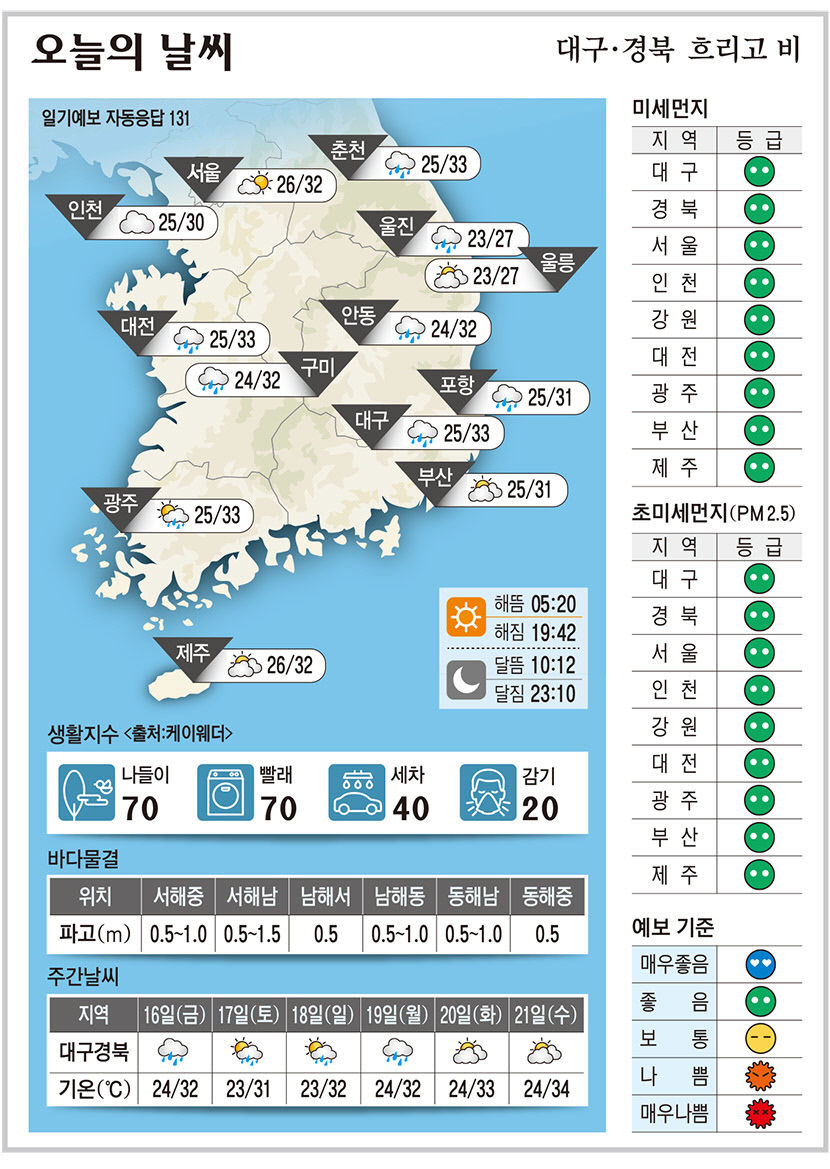 대구·경북 오늘의 날씨(7월 15일)