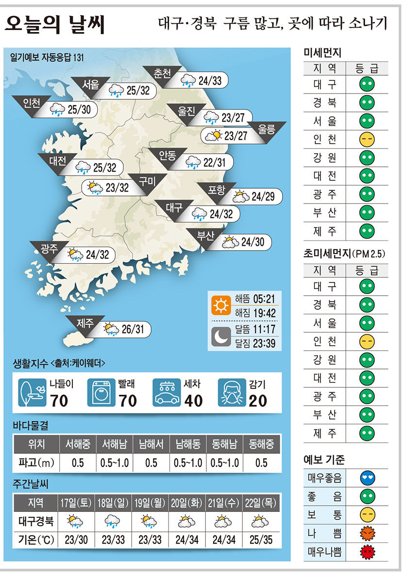 대구·경북 오늘의 날씨(7월 16일)