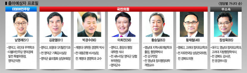 [미리보는 내년 6·1 지방선거] 영덕군수, 이희진 군수 3선 도전 맞서 대항마 4명 국민의힘 공천 경쟁